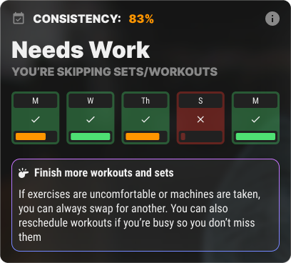 Calibrex fitness tracking app screen showing workout consistency with a message about skipping sets/workouts.