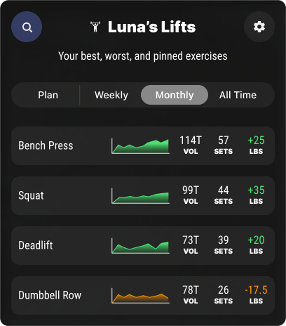Calibrex fitness tracking app displaying exercise metrics for Bench Press, Squat, Deadlift, and Dumbbell Row.